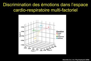 Discrimination des émotions dans l’espace
cardio-respiratoire multi-factoriel
-1.20
-0.80
-0.40
0.00
0.40
Factor2
-0.80 -0.40
0.00 0.40
0.80Factor 1
-0.80
-0.40
0.00
0.40
0.80
Factor 4
Anger
Fear
Happiness
Sadness
Emotion
Rainville et al., Int J Psychophysiol (2006)
 