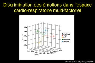 Discrimination des émotions dans l’espace
cardio-respiratoire multi-factoriel
-0.80
-0.40
0.00
0.40
0.80
Factor3
-0.80 -0.40
0.00
0.40 0.80Factor 1
-0.80
-0.40
0.00
0.40
0.80
Factor 4
Anger
Fear
Happiness
Sadness
Emotion
Rainville et al., Int J Psychophysiol (2006)
 