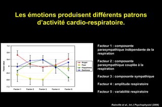Les émotions produisent différents patrons
d’activité cardio-respiratoire.
-1.2
-0.8
-0.4
0
0.4
0.8
1.2
Factor 1 Factor 2 Factor 3 Factor 4 Factor 5
Factorvalue
Anger
Fear
Happiness
Sadness
Facteur 1 : composante
parasympathique indépendante de la
respiration
Facteur 2 : composante
parasympathique couplée à la
respiration
Facteur 3 : composante sympathique
Facteur 4 : amplitude respiratoire
Facteur 5 : variabilité respiratoire
Rainville et al., Int J Psychophysiol (2006)
 