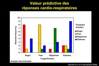 Valeur prédictive des
réponses cardio-respiratoires
0
1
2
3
4
5
6
7
8
9
10
Anger Fear Happiness Sadness
Target Emotion
Absolutefrequency
Anger
Fear
Happiness
Sadness
Predicted
Emotion
Analyse discriminante
Rainville et al., Int J Psychophysiol (2006)
 