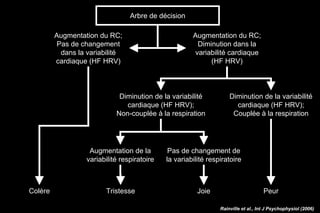 Arbre de décision
Augmentation du RC;
Pas de changement
dans la variabilité
cardiaque (HF HRV)
Augmentation du RC;
Diminution dans la
variabilité cardiaque
(HF HRV)
Diminution de la variabilité
cardiaque (HF HRV);
Couplée à la respiration
Diminution de la variabilité
cardiaque (HF HRV);
Non-couplée à la respiration
TristesseColère Joie Peur
Pas de changement de
la variabilité respiratoire
Augmentation de la
variabilité respiratoire
Rainville et al., Int J Psychophysiol (2006)
 