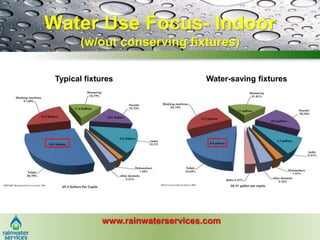 Water Use Focus- SF Outdoor<br />Maximum Average Month- May<br />250 gallons/day/account (g/d/a)<br />140-170 g/d/a indoor...