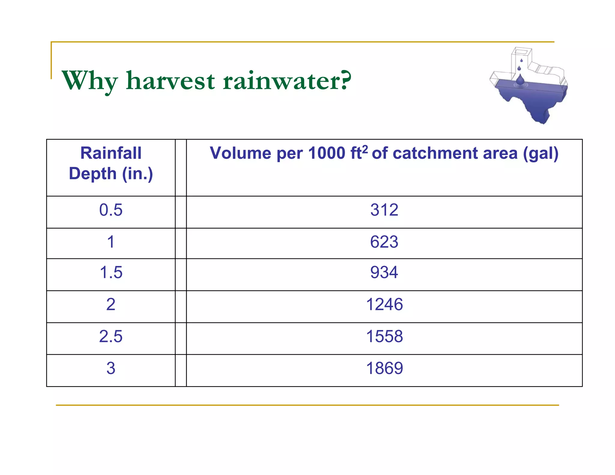 Why harvest rainwater?

 Rainfall     Volume per 1000 ft2 of catchment area (gal)
Depth (in.)

   0.5                           312
    1                            623
   1.5                           934
    2                            1246
   2.5                           1558
    3                            1869
 