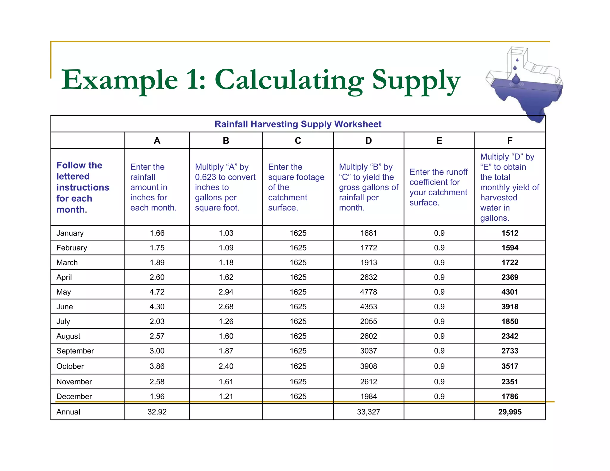 Example 1: Calculating Supply
                                  Rainfall Harvesting Supply Worksheet
                    A               B                 C                 D                  E                  F
                                                                                                       Multiply “D” by
Follow the     Enter the     Multiply “A” by    Enter the        Multiply “B” by                       “E” to obtain
                                                                                    Enter the runoff
lettered       rainfall      0.623 to convert   square footage   “C” to yield the                      the total
                                                                                    coefficient for
instructions   amount in     inches to          of the           gross gallons of                      monthly yield of
                                                                                    your catchment
for each       inches for    gallons per        catchment        rainfall per                          harvested
                                                                                    surface.
month.         each month.   square foot.       surface.         month.                                water in
                                                                                                       gallons.
January            1.66            1.03              1625             1681                0.9               1512
February           1.75            1.09              1625             1772                0.9               1594
March              1.89            1.18              1625             1913                0.9               1722
April              2.60            1.62              1625             2632                0.9               2369
May                4.72            2.94              1625             4778                0.9               4301
June               4.30            2.68              1625             4353                0.9               3918
July               2.03            1.26              1625             2055                0.9               1850
August             2.57            1.60              1625             2602                0.9               2342
September          3.00            1.87              1625             3037                0.9               2733
October            3.86            2.40              1625             3908                0.9               3517

November           2.58            1.61              1625             2612                0.9               2351
December           1.96            1.21              1625             1984                0.9               1786
Annual             32.92                                             33,327                                29,995
 