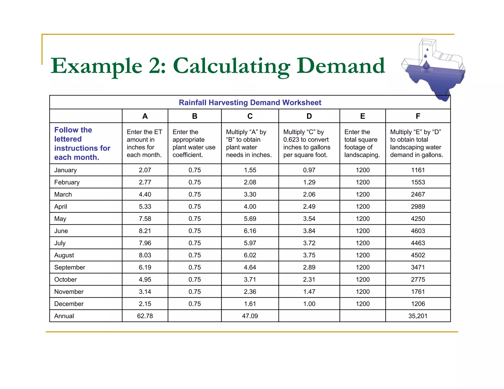 Example 2: Calculating Demand
                                    Rainfall Harvesting Demand Worksheet
                        A               B                  C                   D                E                  F
Follow the         Enter the ET   Enter the         Multiply “A” by    Multiply “C” by     Enter the      Multiply “E” by “D”
lettered           amount in      appropriate       “B” to obtain      0.623 to convert    total square   to obtain total
instructions for   inches for     plant water use   plant water        inches to gallons   footage of     landscaping water
each month.        each month.    coefficient.      needs in inches.   per square foot.    landscaping.   demand in gallons.

January                2.07            0.75               1.55                0.97            1200               1161
February               2.77            0.75               2.08                1.29            1200               1553
March                  4.40            0.75               3.30                2.06            1200               2467
April                  5.33            0.75               4.00                2.49            1200               2989
May                    7.58            0.75               5.69                3.54            1200               4250
June                   8.21            0.75               6.16                3.84            1200               4603
July                   7.96            0.75               5.97                3.72            1200               4463
August                 8.03            0.75               6.02                3.75            1200               4502
September              6.19            0.75               4.64                2.89            1200               3471
October                4.95            0.75               3.71                2.31            1200               2775
November               3.14            0.75               2.36                1.47            1200               1761
December               2.15            0.75               1.61                1.00            1200               1206
Annual                62.78                              47.09                                                  35,201
 