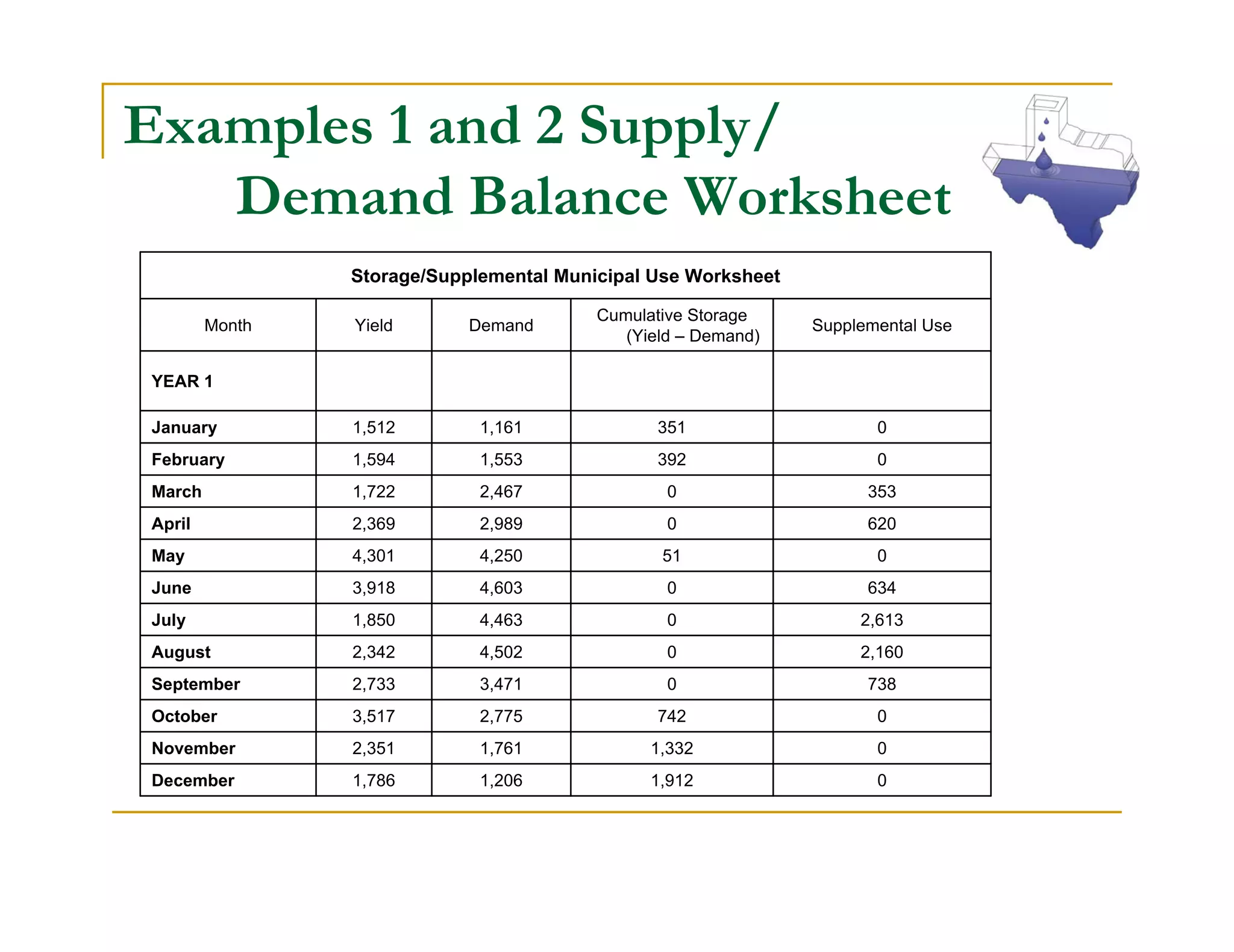 Examples 1 and 2 Supply/
   Demand Balance Worksheet
                Storage/Supplemental Municipal Use Worksheet

                                         Cumulative Storage
        Month   Yield       Demand                             Supplemental Use
                                            (Yield – Demand)

YEAR 1

January         1,512        1,161              351                   0
February        1,594        1,553              392                   0
March           1,722        2,467               0                   353
April           2,369        2,989               0                   620
May             4,301        4,250              51                    0
June            3,918        4,603               0                   634
July            1,850        4,463               0                  2,613
August          2,342        4,502               0                  2,160
September       2,733        3,471               0                   738
October         3,517        2,775              742                   0
November        2,351        1,761             1,332                  0
December        1,786        1,206             1,912                  0
 