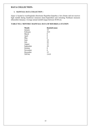 12
DATA COLLECTION-
1. RAINFALL DATA COLLECTION –
Jaipur is located at westlongitude directionin Rajasthan.Jaipurhas a hot climate and not receives
high rainfall during Southwest monsoon (June-September) and retreating Northeast monsoon
(December-January). Average annual rainfall ranges between 50-80 cm.
TABLE NO.1: MONTHLY RAINFALL DATA OF ROURKELA STATION
Month Rainfall (mm)
January 10
February 24.9
March 0
April 0
May 0
June 10
July 20
August 15
September 20
October 0
November 0
December 15
TOTAL 114.9
 