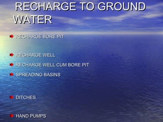 RECHARGE TO GROUNDRECHARGE TO GROUND
WATERWATER
RECHARGE BORE PITRECHARGE BORE PIT
RECHARGE WELLRECHARGE WELL
RECHARGE WELL CUM BORE PITRECHARGE WELL CUM BORE PIT
SPREADING BASINSSPREADING BASINS
DITCHESDITCHES
HAND PUMPSHAND PUMPS
 
