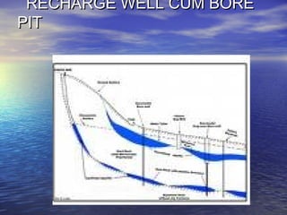 RECHARGE WELL CUM BORERECHARGE WELL CUM BORE
PITPIT
 