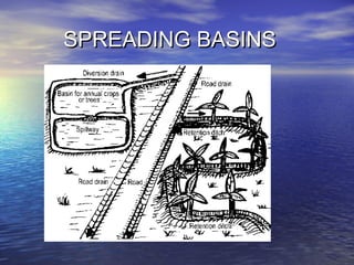 SPREADING BASINSSPREADING BASINS
 