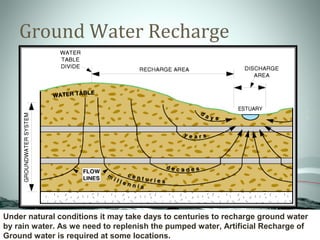 Natural Recharge Rainwater harvesting | PPT