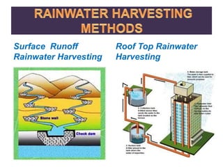 Surface Runoff
Rainwater Harvesting
Roof Top Rainwater
Harvesting
 