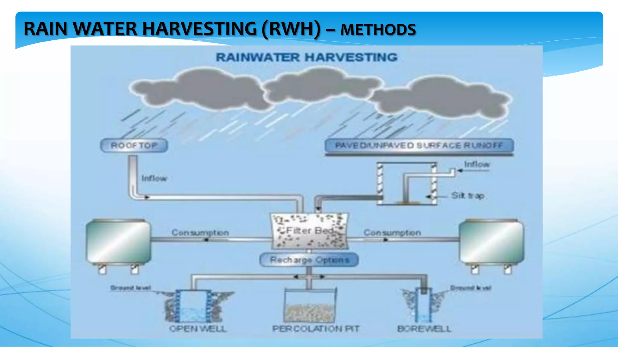 RAIN WATER HARVESTING (RWH) – METHODS
 