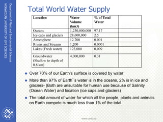 NORWEGIAN
UNIVERSITY
OF
LIFE
SCIENCES
www.umb.no
Total World Water Supply
Location Water
Volume
(km3)
% of Total
Water
Oce...