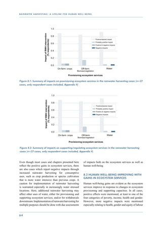 r a i n wat e r h a r v e s t i n g : a l i f e l i n e f o r h u m a n w e l l - b e i n g




Figure 8.1: Summary of impacts on provisioning ecosystem services in the rainwater harvesting cases (n=27
cases, only respondent cases included, Appendix II)




Figure 8.2: Summary of impacts on supporting/regulating ecosystem services in the rainwater harvesting
cases (n=27 cases, only respondent cases included, Appendix II)



Even though most cases and chapters presented here                              of impacts both on the ecosystem services as well as
reflect the positive gains in ecosystem services, there                         human well-being.
are also cases which report negative impacts through
increased rainwater harvesting for consumptive
                                                                                8.2 Human well-being improving with
uses, such as crop production or species cultivation
                                                                                gains in ecosystem services
that is more water intensive than previous crops. A
caution for implementation of rainwater harvesting                              Human well-being gains are evident as the ecosystem
is warranted especially in increasingly water stressed                          services improve in response to changes in ecosystem
locations. Here, additional rainwater harvesting may                            provisioning and supporting capacities. In all cases,
affect other uses of water, either for provisioning and                         positive effects were mentioned, at least to one of the
supporting ecosystem services, and/or for withdrawals                           four categories of poverty, income, health and gender.
downstream. Implementation of rainwater harvesting for                          However, more negative impacts were mentioned
multiple purposes should be done with due assessments                           especially relating to health, gender and equity of labour


64
 