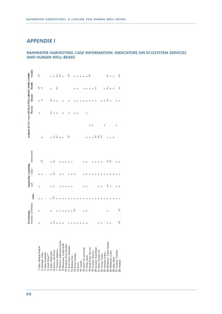 Provisioning                    Supporting /regulating                 Aesthetic & GHG emmission
                                                                                                                         cultural HUMAN WELLBEING INDICATORS




68
                                      On-farm: crops
                                                  Off-farm:           -soil      -water      -biodiversity                        Poverty Income Health  Gender
                                                              water

      1   India, Madyah Pradesh       +          +            +       +          +                                            +        +        +?       +?
      2   Denmark, Arhus                                      +                  +           +?              +                         -?       -?
      3   India, Karnataka                                    -                  -
      4   South Africa??
      5   India, Sukhomajri           +          +            +       +          +           +               +                +/-      +/-      +        +
                                                                                                                                                                                                                                            APPENDIX I

      6   Kenya, Athi flower          +/-                     +?      +          +/-         +/-             +/-              +        +                 +
      7   Tanzania, Makanya           +          +            +                                              +/-              +        +        +/-      +/-
      8   Morocco, Sekkouma-Irzaine   +          +            +       +          +           +               +                                           +?
      9   Mauretania, Assaba-Kiffa    +          +            +       +          +           +               +                +        +                 +
     10   Southern Africa Miombo                 +            +       +                      +
     11   West Africa: parklands      +          +            +       +          +           +               +?               +        +                 +?
     12   Burkina Faso                +          +            +       +          +           +
                                                                                                                                                                  and human well-being



     13   Kenya, Kaijado              +          +?           +                  +                                            +        +        +        +
     14   Kenya                       +                       +                                                               +        +        +        +
     15   Uganda                      +                       +                                                                        +                 +
     16   Brazil, NE semi-arids       +          +            +       +          +           +                                         +        +        +
     17   China, Gansu                +          +            +       +          +           +               +                +        +        +        +
     18   South Korea, Star city                              +                  +                           +       +                 +        +        +?
     19   Germany, Bavaria                                    +                  +           +               +       +                 +        +
     20   Germany, Knittlingen                                +                  +           +               +?                        +        +/-
     21   Japan, Sumida City          +                       +       +          +           +               +?
     22   Taiwan, Taipei              +                       +       +          +           +               +?                        +
     23   Australia Sydney                                    +                  +                                   +                 +        +
     24   Philippines, Tigum Aganan   +          +            +       +/-        +           +/-             +                         +/-      +/-      +/-
     25   Philippines, Capiz          +                       +       +          +           +?              +                         +        +        +
     26   India, Bihar                                        +                  +                           +                                  +        +
     27   Germany, Freiburg                                   +       +          +           +                       +                 +
     28   Thailand                    +?         +?           +       +          +           +                                         +        +/-      +?
                                                                                                                                                                                                                                                         r a i n wat e r h a r v e s t i n g : a l i f e l i n e f o r h u m a n w e l l - b e i n g




                                                                                                                                                                  Rainwater harvesting case information: Indicators on ecosystem services
 