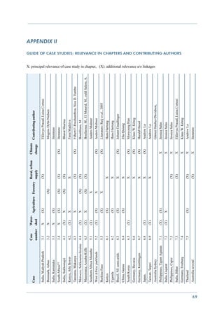Case     Water-                      Rural, urban   Climate
     Case                                        Agriculture Forestry                        Contributing author
                                 number   shed                        supply         change
     India, Madyah Pradesh       3.1      X      (X)                  (X)                     Eklavya Prasad, Luisa Cortesi
     Denmark, Arhus              3.2      X                  (X)                              Mogens Dyhr-Nielsen
     India, Karnataka            3.3      X      (X)                                          literature
                                                                                                                                                                                                                                                                                                               APPENDIX II


     South Africa??              3.4      X      (X)         (X)      (X)            (X)      literature
     India, Sukhomajri           4.1      (X)    X           (X)      (X)                     Bharat Sharma
     Kenya, Athi flower          4.2      (X)    X                    X                       Farai Madziva
     Tanzania, Makanya           4.3             X                    (X)            (X)      Filbert F. Rwehumbiza, Siza D. Tumbo
     Morocco, Sekkouma-Irzaine   4.4      (X)    X           (X)      (X)                     Bouitfirass, M
     Mauretania, Assaba-Kiffa    4.5      (X)    X           (X)      (X)                     Boufaroua. M., El Mourid, M., ould Salem, A.
     Southern Africa Miombo      5.1      (X)                X                                Anders Malmer
     West Africa: parklands      5.2      (X)    (X)         X                       (X)      Anders Malmer
     Burkina Faso                5.3             (X)         X                       (X)      Literature: Reij et al., 2003
     Kenya                       6.1             (X)                  X                       Hans Hartung
     Uganda                      6.2             (X)                  X                       Hans Hartung
     Brazil, NE semi-arids       6.3             (X)                  X              (X)      Johann Gnadlinger
     China, Gansu                6.4             (X)                  X                       Zhu Quiang
     South Korea                 6.5      (X)                         X              (X)      Mooyoung Han
     Germany, Bavaria            6.6                                  X              (X)      Klaus W. König
     Germany, Knittlingen        6.7                                  X              (X)      Harald Hiessl
     Japan,                      6.8      (X)                         X              (X)      Andrew Lo
     Taiwan, Taipei              6.9      (X)                         X                       Andrew Lo
                                                                                                                                             X: principal relevance of case study in chapter, (X): additional relevance a/o linkages




     Australia Sydney                                                                         Günter Hauber-Davidson,
     Philippines, Tigum Aganan   7.1      (X)    (X)                                 X        Jessica Salas
     India, Gujarat              7.2      (X)    X                                   X        Jessica Salas
     Philippines, Capiz          7.3                                  (X)            X        Jessica Salas
     India, Bihar                7.3                                  (X)            X        Eklavya Prasad, Luisa Cortesi
                                                                                                                                                                                                                                       Guide of case studies: relevance in chapters and contributing authors




     Germany, Freiburg           7.4                                                 X        Klaus W. König
     Thailand                    7.5             (X)                  (X)            X        Andrew Lo
     Australia several                                                (X)            X        literature




69
 