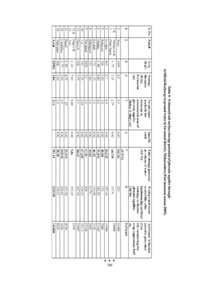 Table 4: Estimated sub surface storage potential of phreatic aquifer through
Artificial Recharge to ground water in Yavatmal district, Maharashtra (Post monsoon season 2005).




                                                                                                    100
 