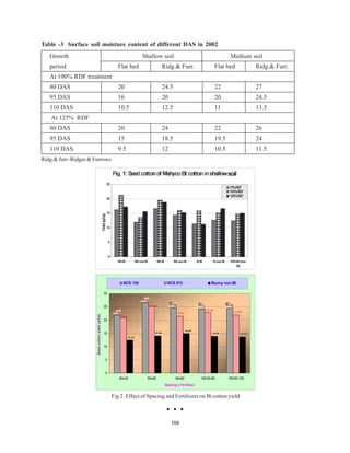 Table -3 Surface soil moisture content of different DAS in 2002
   Growth                                                                            Shallow soil                                                                       Medium soil
   period                                                    Flat bed                                      Ridg.& Furr.                                       Flat bed                         Ridg.& Furr.
   At 100% RDF treatment
   80 DAS                                                    20                                            24.5                                               22                               27
   95 DAS                                                    16                                            20                                                 20                               24.5
   110 DAS                                                   10.5                                          12.5                                               11                               13.5
    At 125% RDF
   80 DAS                                                    20                                            24                                                 22                               26
   95 DAS                                                    15                                            18.5                                               19.5                             24
   110 DAS                                                   9.5                                           12                                                 10.5                             11.5
Ridg.& furr.-Ridges & Furrows




                                                                    NCS 138                                  NCS 913                                     Bunny non-Bt

                                                  30
                                                                                     26.52

                                                                                                                24 .69                         24.3                  24.42
                                                  25                                         24.94
                                                                                                                                                      22.88
                                                        2 1. 8 6                                                                                                             2 1. 9 6
                                                                                                                         2 1. 5 2
                       Seed cotton yield (q/ha)




                                                                   20.8
                                                  20

                                                                                                                                    14 . 9 6
                                                  15                                            14 . 0 8                                                  13 . 9 5                  13 . 7 1
                                                                          12 . 4 3



                                                  10


                                                  5


                                                  0
                                                              90x30                      90x45                       90x60                      100:60:80             150:80:100
                                                                                                            Spacing x Fertilizer


                                                       Fig 2: Effect of Spacing and Fertilizers on Bt cotton yield



                                                                                                                104
 