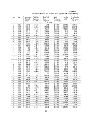 Annexure- II
                        Statement showing the surplus yield beyond 75% dependability

No.   Year   Monsoon     Yield per    Total Yeild     Yeild        Surplus   % of Surplus
             Rainfall    Sq.miles     from            Available    Yeild     Yeild beyond
             in mm       in MCft      subgroup        @ 75% PL               75 % PL
                                      C.A ( 20 Sqm)
1     1961    909.1        27.25           545        255.64       289.36     113.19
2     1962   1063.6       38.566        771.32        255.64       515.68     201.72
3     1963    942.8        29.53         590.6        255.64       334.96     131.03
4     1964    751.5       17.742        354.84        255.64         99.2       38.8
5     1965    663.6       13.317        266.34        255.64         10.7       4.19
6     1966    493.1        6.479        129.58        255.64      -126.06     -49.31
7     1967    670.2       13.628        272.56        255.64        16.92       6.62
8     1968    652.3       12.783        255.66        255.64         0.02       0.01
9     1969    684.4       14.297        285.94        255.64         30.3      11.85
10    1970    992.9       33.148        662.96        255.64       407.32     159.33
11    1971    459.3        5.417        108.34        255.64       -147.3     -57.62
12    1972      454        5.255         105.1        255.64      -150.54     -58.89
13    1973     1097       41.248        824.96        255.64       569.32      222.7
14    1974      850       23.447        468.94        255.64        213.3      83.44
15    1975   1116.5       42.841        856.82        255.64       601.18     235.17
16    1976    725.1       16.322        326.44        255.64         70.8       27.7
17    1977    480.8        6.079        121.58        255.64      -134.06     -52.44
18    1978   1216.6       51.618       1032.36        255.64       776.72     303.83
19    1979    585.2        9.872        197.44        255.64        -58.2     -22.77
20    1980    650.5       12.698        253.96        255.64        -1.68      -0.66
21    1981    711.9       15.647        312.94        255.64         57.3      22.41
22    1982    665.9       13.426        268.52        255.64        12.88       5.04
23    1983   1036.6       36.404        728.08        255.64       472.44     184.81
24    1984    651.6        12.75           255        255.64        -0.64      -0.25
25    1985    822.6       21.767        435.34        255.64        179.7      70.29
26    1986      645       12.437        248.74        255.64         -6.9       -2.7
27    1987    853.8       23.691        473.82        255.64       218.18      85.35
28    1988    961.1       30.863        617.26        255.64       361.62     141.46
29    1989    864.4        24.37         487.4        255.64       231.76      90.66
30    1990     1173       47.745         954.9        255.64       699.26     273.53
31    1991    767.4       18.627        372.54        255.64        116.9      45.73
32    1992    795.8       20.213        404.26        255.64       148.62      58.14
33    1993    697.2       27.448        548.96        255.64       293.32     114.74
34    1994    479.8        6.048        120.96        255.64      -134.68     -52.68
35    1995    790.8       19.926        398.52        255.64       142.88      55.89
36    1996    758.6       18.139        362.78        255.64       107.14      41.91
37    1997    648.3       12.593        251.86        255.64        -3.78      -1.48
38    1998   1342.1       52.838       1056.76        255.64       801.12     313.38
39    1999    670.7       13.652        273.04        255.64         17.4       6.81
40    2000    861.9        24.21         484.2        255.64       228.56      89.41

                                         28
 