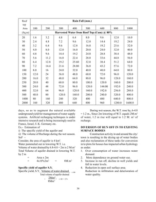 Roof                                                Rain Fall (mm.)
   top
   Area      100            200      300       400        500       600      800                               1000
   (Sq.m)                          Harvested Water from Roof Top (Cum) @ 80%
   20        1.6            3.2        4.8             6.4             8.0           9.6          12.8          16.0
   30        2.4            4.8        7.2             9.6             12.0          14.4         19.2          24.0
   40        3.2            6.4        9.6             12.8            16.0          19.2         25.6          32.0
   50        4.0            8.0        12.0            16.0            20.0          24.0         32.0          40.0
   60        4.8            9.6        14.4            19.2            24.0          28.8         38.4          48.0
   70        5.6            11.2       16.8            22.4            28.0          33.6         44.8          56.0
   80        6.4            12.8       19.2            25.60           32.0          38.4         51.2          64.0
   90        7.2            14.4       21.6            28.80           36.0          43.2         57.6          72.0
   100       8.0            16         24.0            32.0            40.0          48.0         64.0          80.0
   150       12.0           24         36.0            48.0            60.0          72.0         96.0         120.0
   200       16.0           32         48.0            64.0            80.0          96.0         128.0        160.0
   250       20.0           40         60.0            80.0            100.0         120.0        160.0        200.0
   300       24.0           48         72.0            96.0            120.0         144.00       192.0        240.0
   400       32.0           64         96.0            128.0           160.0         192.0        256.0        288.0
   500       40.0           80         120.0           160.0           200.0         240.0        320.0        400.0
   1000      80             160        240             320             400           480          640.0       800.0
   2000      160            320        480             640             800           960          1280.0      1600.0

days, so as to augment the natural available                               During wet season, the W.T. rose by, 6-4.8
underground yield for management of water supply                   = 1.2 m., Since 2m lowering of W.T. equals 2M.m3
systems. Artificial recharging techniques is under                 of water, 1.2 m rise will equal to 1.2 M. m3 of
intensive research and is being increasingly used in               recharge.
France, Israel, U.K. Germany etc.
Ex.- Estimation of                                                 DIVERSION OF RUN OFF IN TO EXISTING
i) The specific yield of the aquifer and                           SURFACE BODIES
ii) The volume of Recharge during the wet season.                            Construction activity in and around the city/
Soln -                                                             town is resulting in the drying up of water bodies
Consider, the area of aquifer is 4 km2.                            and also reclamation of these tanks for conversion
Water pummeled out in lowering W.T. i.e.                           in to plots for houses has impacted urban hydrology
Volume of water drained by 6.8-4.8 = 2m is 2 M.m3                  as under.
Total Volume of aquifer drained in lowering W.T.                   1. Over consumption of water increases water
by 2 m                                                                  demand.
        =        Area x 2m                                         2. More dependence on ground water use.
        =        4x106x2m3        =       8M.m3                    3. Increase in run off, decline in well yields and
                                                                        fall in water levels.
Specific yield of aquifer S.Y.                                     4. Reduction in open soil surface area.
Specific yield, S.Y.= Volume of water drained         x 100
                                                                        Reduction in infiltration and deterioration of
                    Total volume of aquifer drained                     water quality.
                        =
                             2Mm3       x 100 = 25%
                             8Mm3

                                                              34
 