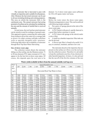 The rainwater that is harvested is pure with              drained. 3 to 4 down water pipes seem sufficient
virtually no impurities and is suitable for all purposes.        for 30 to 40 square meter roof areas.
After filtration the harvested rainwater can be put
to all uses including drinking and cooking purposes.             Filtration
The area on which the rainwater falls is the                     Before the water enters the down water pipes
catchments area. The annual rainwater harvesting                 Filtration arrangements is must. This can be archived
potential of rooftop can be calculated by multiplying            with following simple methods.
the area and the amount of rainfall that is received             •     Put a piece of sponge placed at the inlet of the
annually.                                                        down water pipe.
       In rural areas, the roof top harvested rainwater          •     A PVC bucket with gravel, sand & charcoal is
can be stored or used for recharge of ground water.              a good filter before rainwater is stored
This approach requires connecting the outlets pipe               •     A PVC drum with sponge at the inlet & outlet
from rooftop to divert the water in to a storage tank            is also a filter
or divert it to either existing well/tube wells/bore             •     A small two chamber inspection/ filter tank can
wells or specially designed wells/ structures.                   also be devised
Following table shows the availability of rainwater              •     A Devas type filter is found to be useful. It is
through Roof Top Rain Water Harvesting.                          easy to construct, maintain, and have low cost.

Size of down water pipe                                                The rainwater dissolves the impurities that are
      The collection system directs the rainwater                present on the surface as it flows over the roof area
falling over the rooftop, into the filtration system. 75         into the collection system. Therefore it is advisable
to 90 mm diameter PVC pipes resistant to UV rays                 to keep the catchments area free of any chemical or
appear to be the best bet as down water pipes. Of                other harmful impurities. At times, it is also advised
course, this depends upon the roof area to be                    that the run-off of the first few minutes of the rain

                Water yield available in liters from the annual rainfall, roof top area
                                               Annual Rainfall in mm ..................



  (m²)                                      Harvested Roof Top Water in liters




                                                            87
 