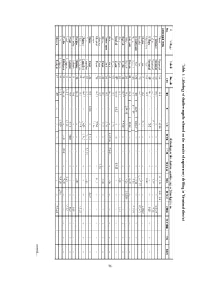 Table 1: Lithology of shallow aquifers based on the results of exploratory drilling in Yavatmal district




                                                                                                                       96
                                                                                                           contd....
 