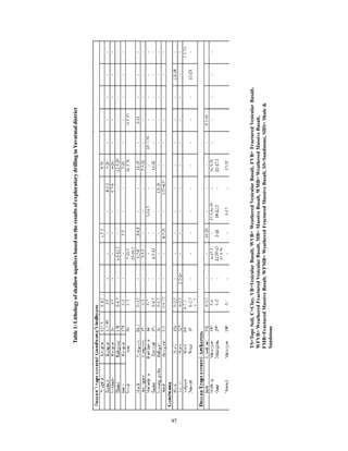 Table 1: Lithology of shallow aquifers based on the results of exploratory drilling in Yavatmal district




97
     TS=Tope Soil, C=Clay, VB=Vesicular Basalt, WVB= Weathered Vesicular Basalt, FVB= Fractured Vesicular Basalt,
     WFVB= Weathered Fractured Vesicular Basalt, MB= Massive Basalt, WMB= Weathered Massive Basalt,
     FMB=Fractured Massive Basalt, WFMB= Weathered Fractured Massive Basalt, SS=Sandstone, SHS= Shale &
     Sandstone
 