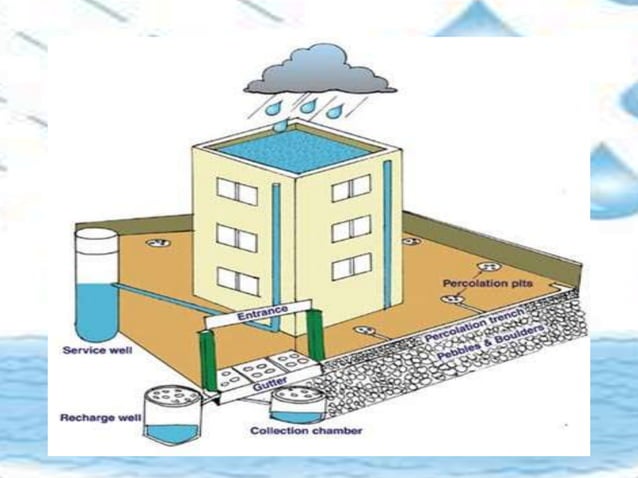 Water Management Methods Rainwater harvesting and watershed management | PPTX | Agriculture ...