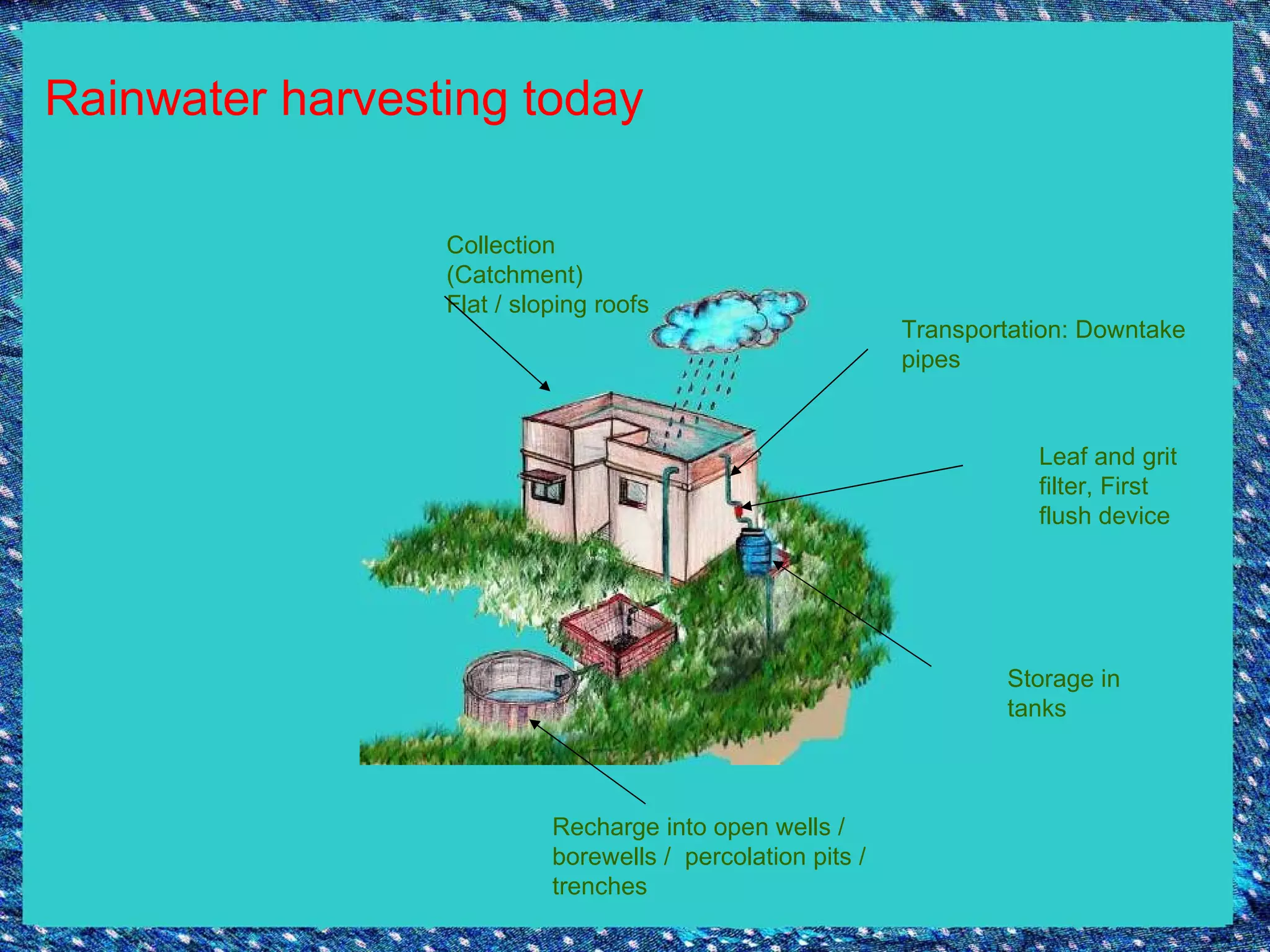 Rainwater harvesting today Collection (Catchment) Flat / sloping roofs  Leaf and grit filter, First flush device Transportation: Downtake pipes Storage in tanks Recharge into open wells / borewells /  percolation pits / trenches 