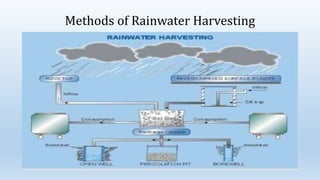 Methods of Rainwater Harvesting
 