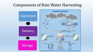 Components of Rain Water Harvesting
Catchment
Delivery
Storage
 