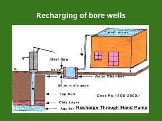 Recharging of bore wells
 