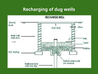 Recharging of dug wells
 