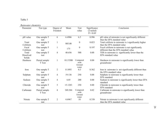 Table 3

Rainwater chemistry
 Parameter      Test type     Degree of    Mean       Test      Significance                         Conclusion
                              Freedom                 value      (2-tailed)
                                                                  P<=0.05
  pH value    One sample T       6         6.4986      6.5         0.996       pH value of rainwater is not significantly different
                   test                                                        than the EPA standard value
   Total      One sample T       1                      0          0.023       Total coliform in rainwater is t significantly higher
                                           805.00
 Coliform          test                                                        than the EPA standard value
   Fecal      One sample T       1                      0          0.197       Fecal coliform in rainwater is not significantly
                                            175
 Coliform          test                                                        different than the EPA standard value
   Total      One sample T       4         48.656      500         0.00        TDS in rainwater is significantly lower than the
 Dissolved         test                                                        EPA standard value
  Solids
 Hardness     Paired sample      1        10.15500   Compared      0.00        Hardness in rainwater is significantly lower than
                  T Test                               with                    groundwater
                                                      Ground
                                                       water
    Iron      One sample T       2         0.1893      0.3         0.362       Iron in rainwater is not significantly different than
                   test                                                        the EPA standard value
  Sulphate    One sample T       4         19.136      250         0.00        Sulphate in rainwater is significantly lower than
                   test                                                        EPA standard
  Sodium      One sample T       4          4.05       200         0.00        Sodium in rainwater is significantly lower than EPA
                   test                                                        standard
  Chloride    One sample T       5        15.1283      250         0.00        Chloride in rainwater is significantly lower than
                   test                                                        EPA standard
 Carbonate    Paired sample      4        349.384    Compared      0.02        Carbonate in rainwater is significantly lower than
                  T Test                               with                    groundwater
                                                      Ground
                                                       water
   Nitrate    One sample T       2         4.6967      10          0.330       Nitrate in rainwater is not significantly different
                   test                                                        than the EPA standard value




                                                                                                                                       26
 