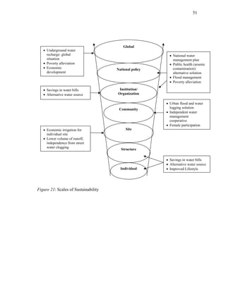 51




                                          Global
   • Underground water
     recharge: global                                     • National water
     situation                                              management plan
   • Poverty alleviation                                  • Public health (arsenic
   • Economic                         National policy       contamination):
     development                                            alternative solution
                                                          • Flood management
                                                          • Poverty alleviation

   • Savings in water bills            Institution/
   • Alternative water source         Organization

                                                        • Urban flood and water
                                       Community          logging solution
                                                        • Independent water
                                                          management
                                                          cooperative
                                                        • Female participation
   • Economic irrigation for               Site
     individual site
   • Lower volume of runoff,
     independence from street
     water clogging
                                        Structure

                                                        • Savings in water bills
                                                        • Alternative water source
                                        Individual      • Improved Lifestyle




Figure 21: Scales of Sustainability
 