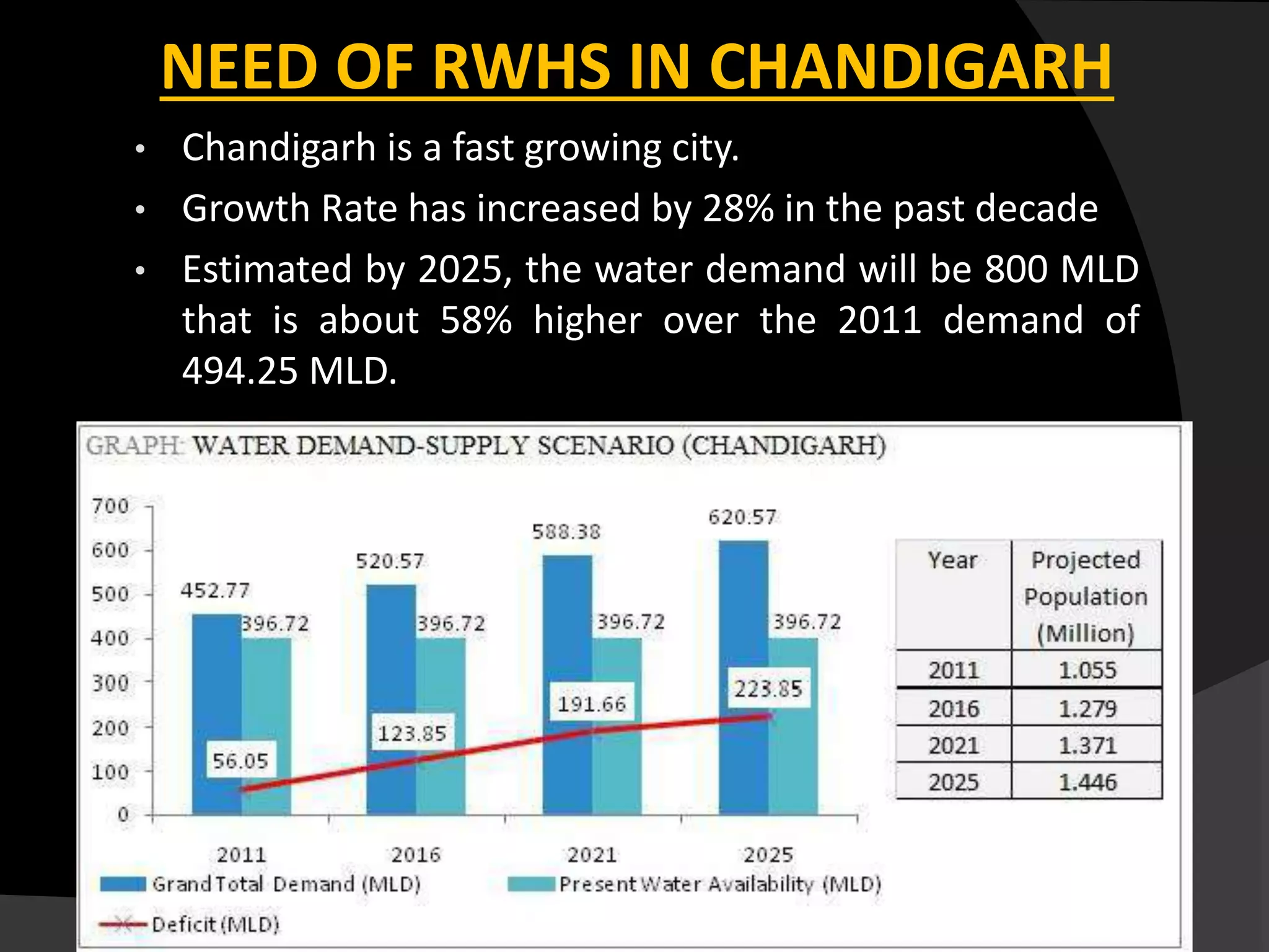 NEED OF RWHS IN CHANDIGARH
• Chandigarh is a fast growing city.
• Growth Rate has increased by 28% in the past decade
• Estimated by 2025, the water demand will be 800 MLD
that is about 58% higher over the 2011 demand of
494.25 MLD.
 