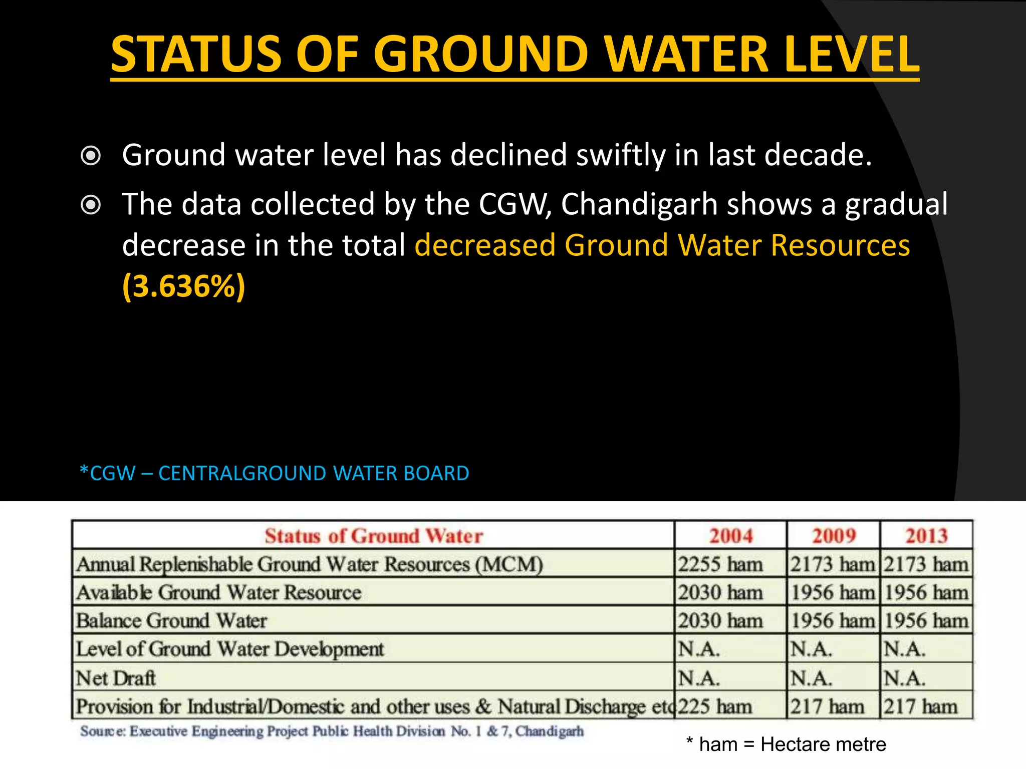  Ground water level has declined swiftly in last decade.
 The data collected by the CGW, Chandigarh shows a gradual
decrease in the total decreased Ground Water Resources
(3.636%)
*CGW – CENTRALGROUND WATER BOARD
* ham = Hectare metre
STATUS OF GROUND WATER LEVEL
 
