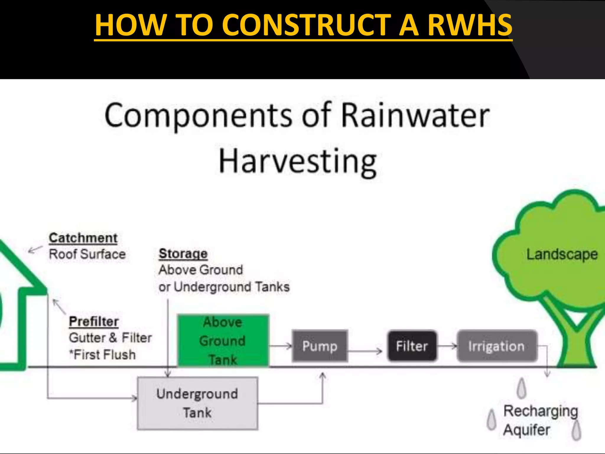 HOW TO CONSTRUCT A RWHS
 