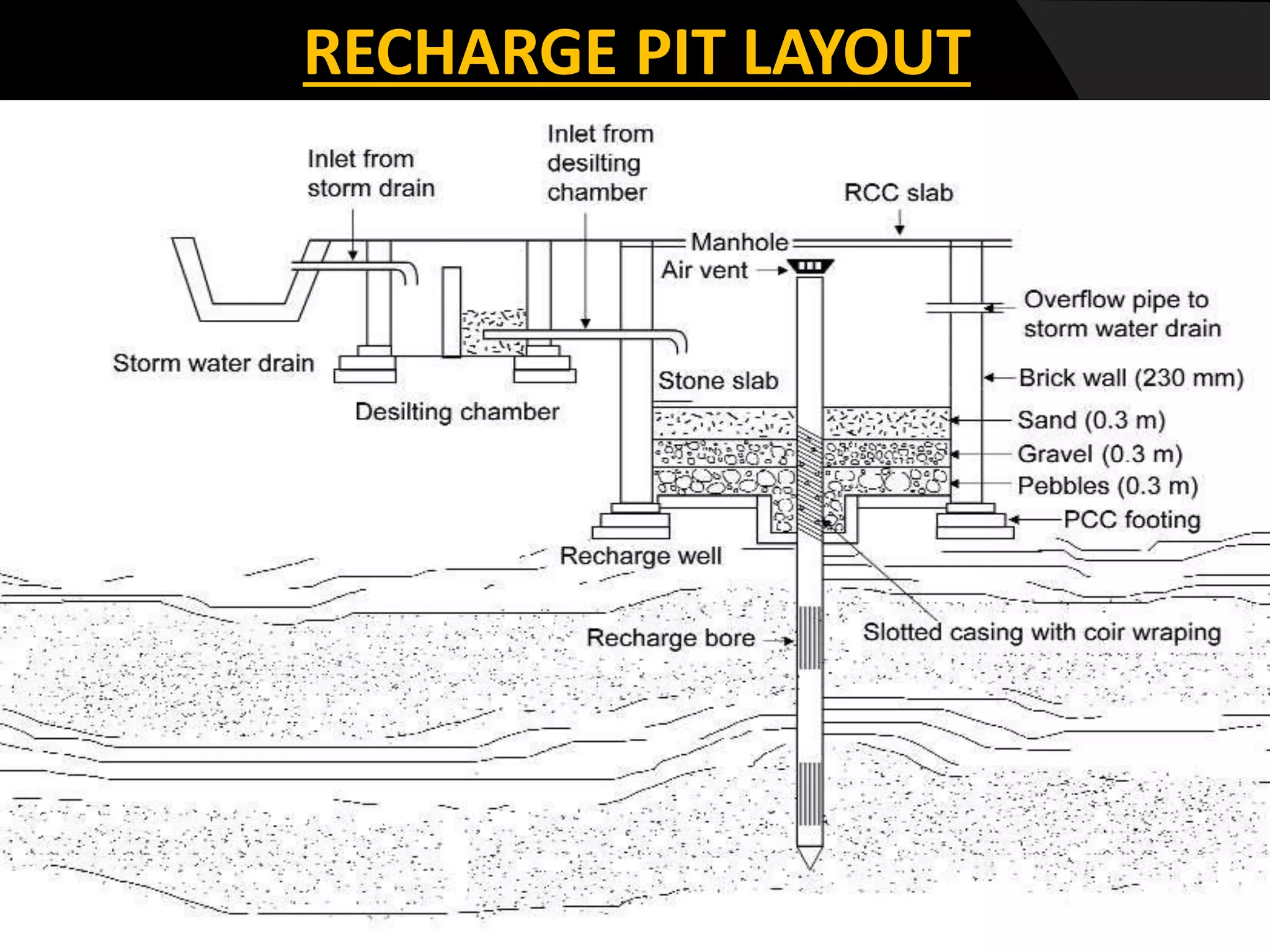 RECHARGE PIT LAYOUT
 