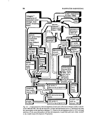 94                                                               RAINWATER HARVESTING

                                                                          an experience
      Villagers’”
      experience of
      excavated water
      storage, local
     needs, threshing
     ~
     floors           I




                                                IMennonite
                                                 church
                                                          I-




     leaf let
     on unlined
     tanks
     1973               I
                                                                ades, tanks,
                                                                1969.1977.
                                                                also hafirs;
                                                                Mlochudi
                                                                Brigades,
                                                                Kanye Brigade             II
                                                                ALDEP tanks




                                                                              ALDEP-type
                                                                              tank at
                                         continuing     programme             school 1981

Fig. 4.5 A represenrarion of rhe development qf rainwater collection techniques in Botswana he-
rween 1966 and 1981. showing rhe mainjlows of ideas and ittformarion (arrows), atfd idenrljj fng some
key participants in the innovative dialogue (“). (Sourcesfor developmenrs prior to 1972:personal
inrervrews (*) b,t one oj‘the authors; for later developments. Gould I983 end Cullis I98$). ALDEP
is rhe Arable Lands Development Programme.
 