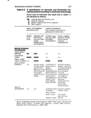 TRADITIONS IN RUNOFF FARMING                                                                133
   Table 6.2         A classification of rainwater   and floodwater  har-
                     vesting systems according to catchment and storage.
                     Some uses of rainwater                 also dealt with in Table 1. I
                     are denoted as follows:
                     DD - drrnkmg      water and domestlc     use
                       S - water for Ilvestock
                       0 - garden lrrlgatlon    (and micro-lrngatton)
                       F - field Irrtgatron


                     SMAL I! CA TCHMENTS            LARGE CATCHMLNTS
                     with sheet runoff              with turbulent  runoff      and/or
                                                    gullymg   and channel       flow


                     ROOFS      GROUND SUR-         SLOPES longer        FLOW In WADIS.
                     of all     FACES less          than 50- 15Om        GULLIES. RIVERS.
                     kinds      than 50- 150m       EXTERNAL             and all natural
                                length.             CATCHMENTS           channels
                                WITHIN-FIELD                             FLOODWATER
                                CATCHMENTS


WATER STORAGE
TECHNIQUES
TANKS ABOVE
GROUND               DD         (DD)                 n.a.                na
EXCAVA TED
TANKS                DDSG       DDSG                 n.a.                n.a.
SMALL DAMS
(“Ianks” tn INDIA)   n a        DDSG                 SFDD                SFDD
SOIL AT FIELD
CAPACI N             n.a.       contour strips.     runoff farms in      dIversIon     systems
                                furrows. bunds      valley botto.ns      (Negev). dIversIons
                                and terraces        (Negev.              for water spreading
                                (Morocco.    India. Morocco):            (North America).
                                North America);     bordered gardens     terraced wadis
                                mlcrocatch-         (North America).     (Tunisia);
                                ments (Tunlsta.     hill terraces with   check dams for
                                Negev).             external catch-      slit trapping
                                                    ments (Morocco):     (ChIlla. North
                                                    upland runoff        America!.
                                                    plots (Papago        warping     (China).
                                                    areas, Arizona).     alluvial fan
                                                                         farms (Hop1
                                                                         areas. Arizona).
SOIL AT
SATURATION           n a         na                  runoff farmlng by dlverston    systems
                                                     Inundation.       (Yemen. India).
                                                     ‘teras’ (Sudan)
                                                     ‘ahars’ (India)   river flood-
                                                                       plain farmlng
                                                     ‘khadms’ (India)  (Africa):


   Source of examples quoted. Ind/a and ChIna - UNEP 1983; Sudan - Wtckens and
   White 1978: Tunula     - El Amanl   197 7. Morocco - Kutsch  1982: Arizona -
   Bradfield 197 1. North America  - UNEP 1983.
 