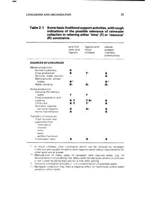 LIVELIHOOD              AND ORGANlZATlON                                                          35



    Table 2.1                Some basic livelihood support activities, with rough
                             indications    of the possible relevance of rainwater
                             collection   in relieving either ‘time’ (T) or ‘resource’
                             (R) constraints.

                                              arrd .?nd    feglvns with         islands.
                                              semi-artd    motst                6olated
                                              regtons      cl/mates              ii verless
                                                                                commumttes
___------.-             ------    ------.--                                                 ---
    SOURCES             OFLIVELlHOOD
    Market        production
          Animal     husbandry                 R
          Crop productton                      R            T’                   R
          Services.     trade.  tourism                                          R
          Manufactures.        artisan
            trades                             R                                 R
          Water     vending                   IRi’          (RI                 ,Ri’

    Home productIon
          Carrytng    the famtly’s
             water                             T             T
          Food preparatlen        dnd
          cooklny                              R. T          T’ Rt               R
          Chtld care                           R. T          T’                  R
          DomestIc      hygiene.
             per sonal hygiene                 R             Rt                  R
          Home     maintenance                 R                                 R

     Transfers        of resources
              Total receipts       less
              payments       from
              - Inherrtance
                 lriterest
              - rents
              - tares
                welfare     hdridouts
              FIxed water       rates          R             R                   R


     .   lrl motst climates.        t/me constramts     which can be rellsved        by rainwater
        r:ollectlon     are usually lm,lted to short seasOns when labour requtrements            for
         other work are at a peak
    ** Manufacture           ot many types of ratnwater         tank requires      water. e g for
         terroce;r,enr     or lor puddlmg     clay Many tanks tatI because cement or concrete
        /s not ‘c:ured’ by bemg kept wet for a t/me after settjng
    t resource         constramts     poss,b!y L’ 3 to contammatmn      oi available   water
    ! / Rainwater       collectton    may have a negative effect on llvellhoods       unless water
         vendors controi tanks
 