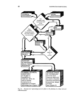RAINWATER              HARVESTING




                                                        rainwater      meet
                                                       a perceivea      neea


                                                          communrty?                                               AA



                                                                                            i
                                                   .                                        :          Ill”-
             /          rainwater
                  harvestmg         confhct
                 wtth   other       needs     of                                  0D)A          ICPT
                   the community?




                                                                                         water         the     1

      I PROJECT
         --                                                                                   top
                                                                                          priority?
      >,--                                                                    




        PLANNING TECHNICAL
        ASSISTANCE                                                                  OF TECHNOLOGY
        to fill gaps in                                                             to fit the local
        availability  of                                                            resource base and
        materials,   skills, etc.                                                   to match a feasible
        and to remove                                                               technical   assistance
        constraints    on                                                           programme;      design
        application   of chosen                                                     of tanks
        technology    (see Cbapfer’ 4)                                              (see Chapter 5)

Fig. 3.6    ‘Decision tree’ representing successiw phawr in the planning q/a wliage ruinwater
coliection project.
 