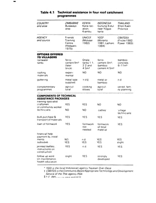 Table 4.1          Technical assistance           in four roof catchment
                      programmes

COUNTRY                     ZtMElAB WE        KENYA                  INDONESIA                THAILAND
and area                    Bulawayo          Karat loc-             Gunung Kidul             Khon Kaen
                            area              atlon,                  near Yogya-             Province
                                              Klambu                 karta

AGENCY                      Friends’          UNICEF                 YDD’                    CBATDSt
and source                  Training          (Molvaer               (Wtnarto                (Frlcke 1982;
                            Centre            1982)                  198 1; Latham           Power 1983)
                            (Hlekwenr                                1984)
                            1975)
             _-.--                                               -                                          -
OPTIONS OFFERED
TO VILLAGERS
ramwater                    ferro-            Ghala                  ferro-                   bamboo
tanks                       cement      9m3   tanks 1 I.             cement 9m3;              concrete.
                            (later            2 2 and                barn boo                 6-l lm3
                            brick)            4.5m3                  cement 4 5m3
roofmg                      experi-           NO                     NO                       NO
matertals                   mental
gutterlng                   metal type        ndS                    metal or                nd
                            supplled                                 bamboo
complementary               agrtcul-          cooking                agrlcul-                varied, fam-
programmes                  tural             stoves                 tural                   11y planning
I_                                                       1---_                   -I-__--~-
COMPONENTS OF TECHNICAL
ASSISTANCE PACKAGES
rrarnmg specialist
craftsmen                   YES               YES                NO                          NO
or community-worker
technlclans                 NO                NO                     cadres’                 ‘vrl!age
                                                                                             technlclans’
bulk purchase   &           YES               YES                    YES                     YES
transport of materials
loan of formwork            YES               formwork               formwork                YES
                                              not                    of local
                                              needed                 maternal
fmanctal help
payment b Instal-
ments                      NO                 nd                 YES                         YES
substdles                  YES                YES                YES                         slight
prtnfed leaflets.           YES               n.d                    YES                     YES
tnstructions   on
construction
follow up work              slight            YES                    strongly                YES
on maintenance.                                                      developed
health education

        ’ YDD IS the local lndoneslan       agency Yayasan            D/an Desa.
        t CEATDS IS the Communrty        Based Appropriate            Technology      and Development
          Service of the Thai agency PDA
        $ I! d den,. .-4 I,” “YdU avurwllJe
 