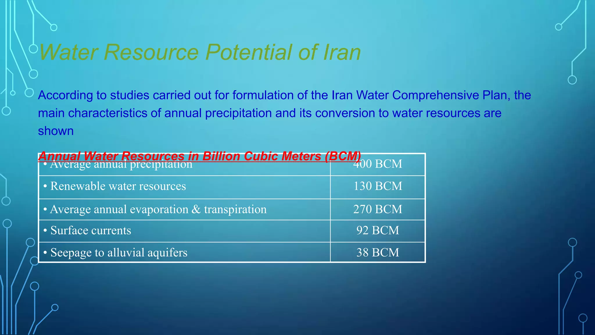 Water Resource Potential of Iran
According to studies carried out for formulation of the Iran Water Comprehensive Plan, the
main characteristics of annual precipitation and its conversion to water resources are
shown
Annual Water Resources in Billion Cubic Meters (BCM)
• Average annual precipitation
400 BCM
• Renewable water resources

130 BCM

• Average annual evaporation & transpiration

270 BCM

• Surface currents

92 BCM

• Seepage to alluvial aquifers

38 BCM

 