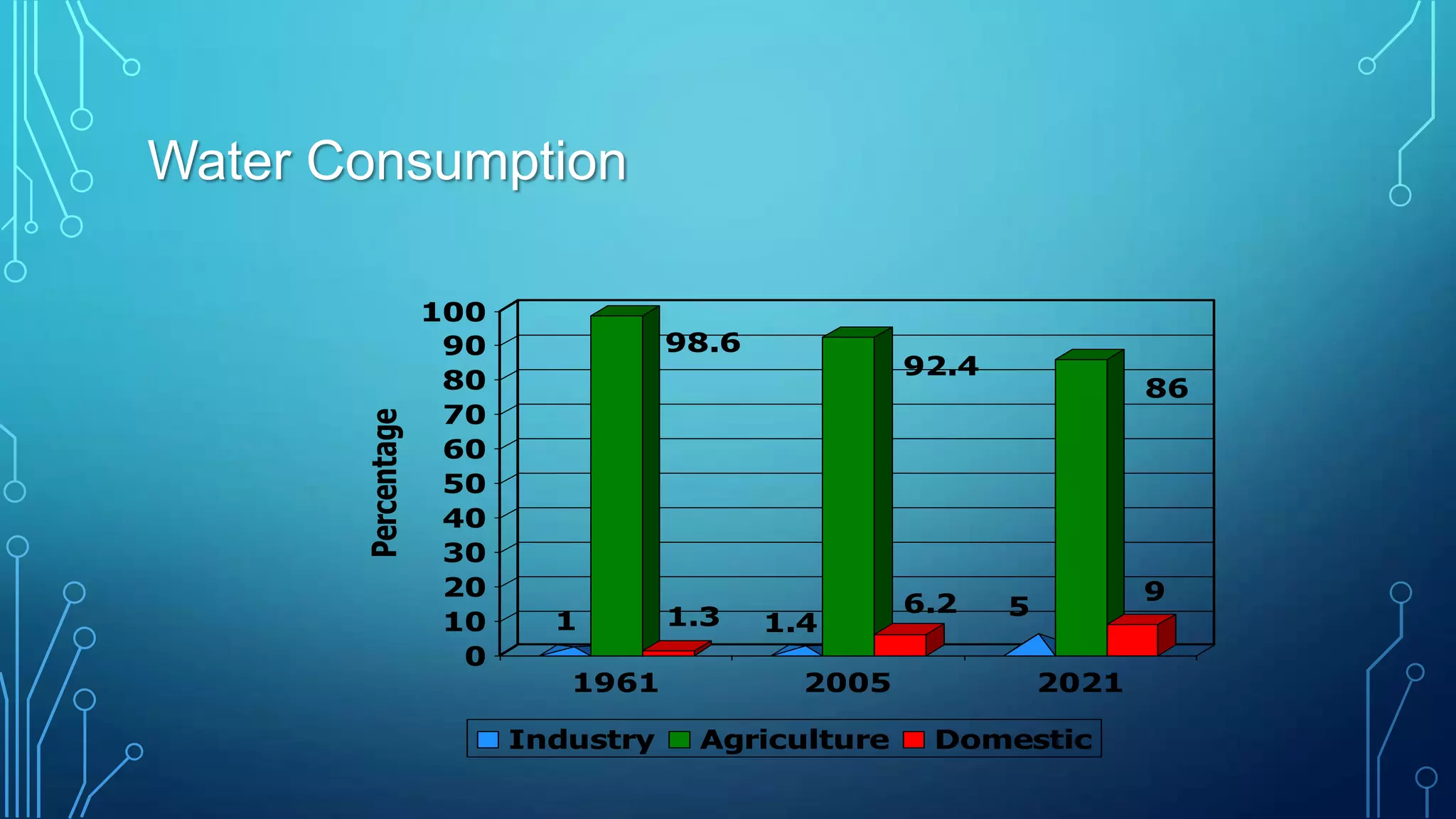 Percentage

Water Consumption
100
90
80
70
60
50
40
30
20
10
0

98.6

1

1.3

92.4

1.4

1961

2005

Industry

Agriculture

6.2

86

9

5
2021

Domestic

 