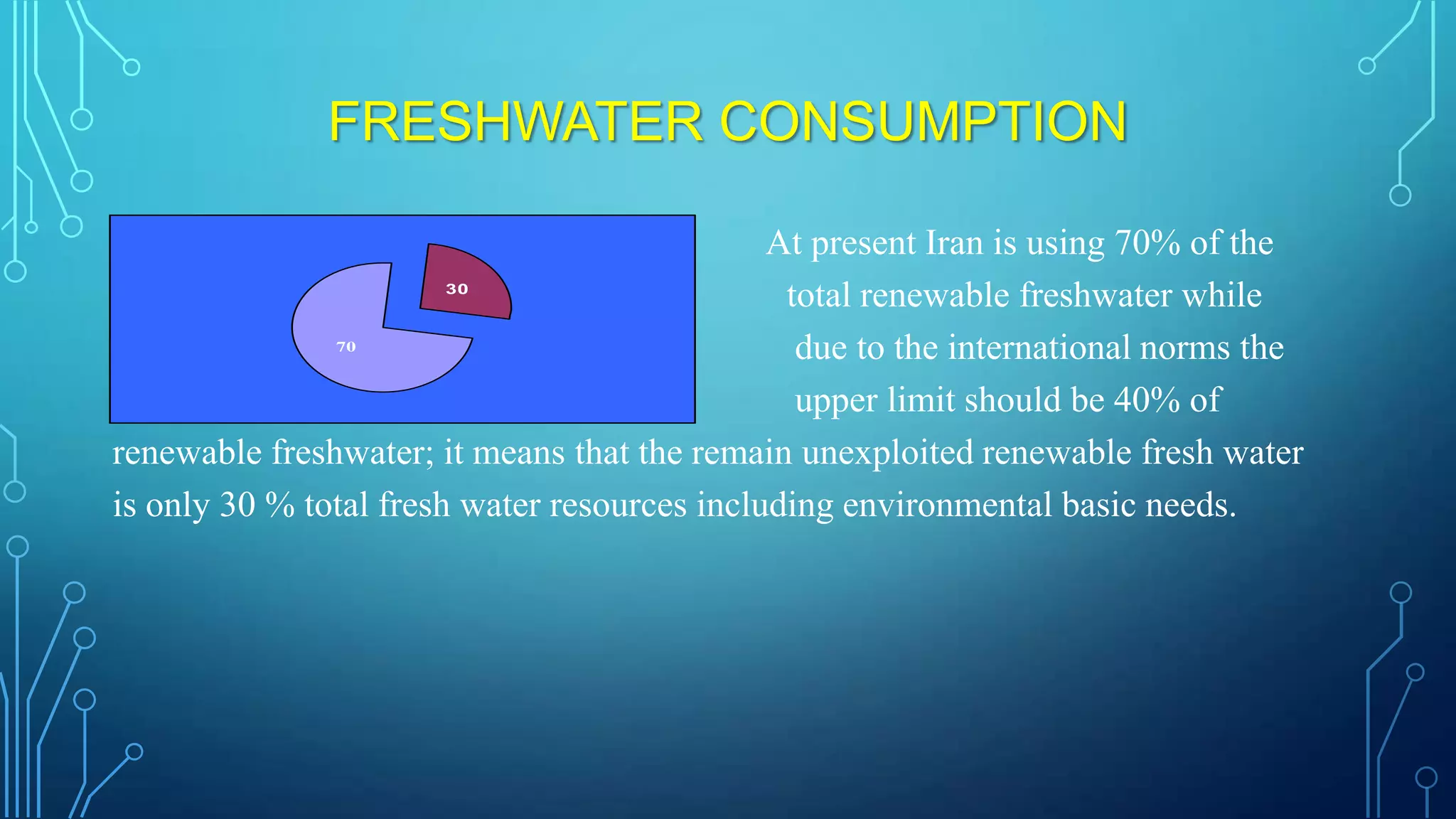 FRESHWATER CONSUMPTION
At present Iran is using 70% of the
t
total renewable freshwater while
u
due to the international norms the
u
upper limit should be 40% of
renewable freshwater; it means that the remain unexploited renewable fresh water
is only 30 % total fresh water resources including environmental basic needs.
30

70

 