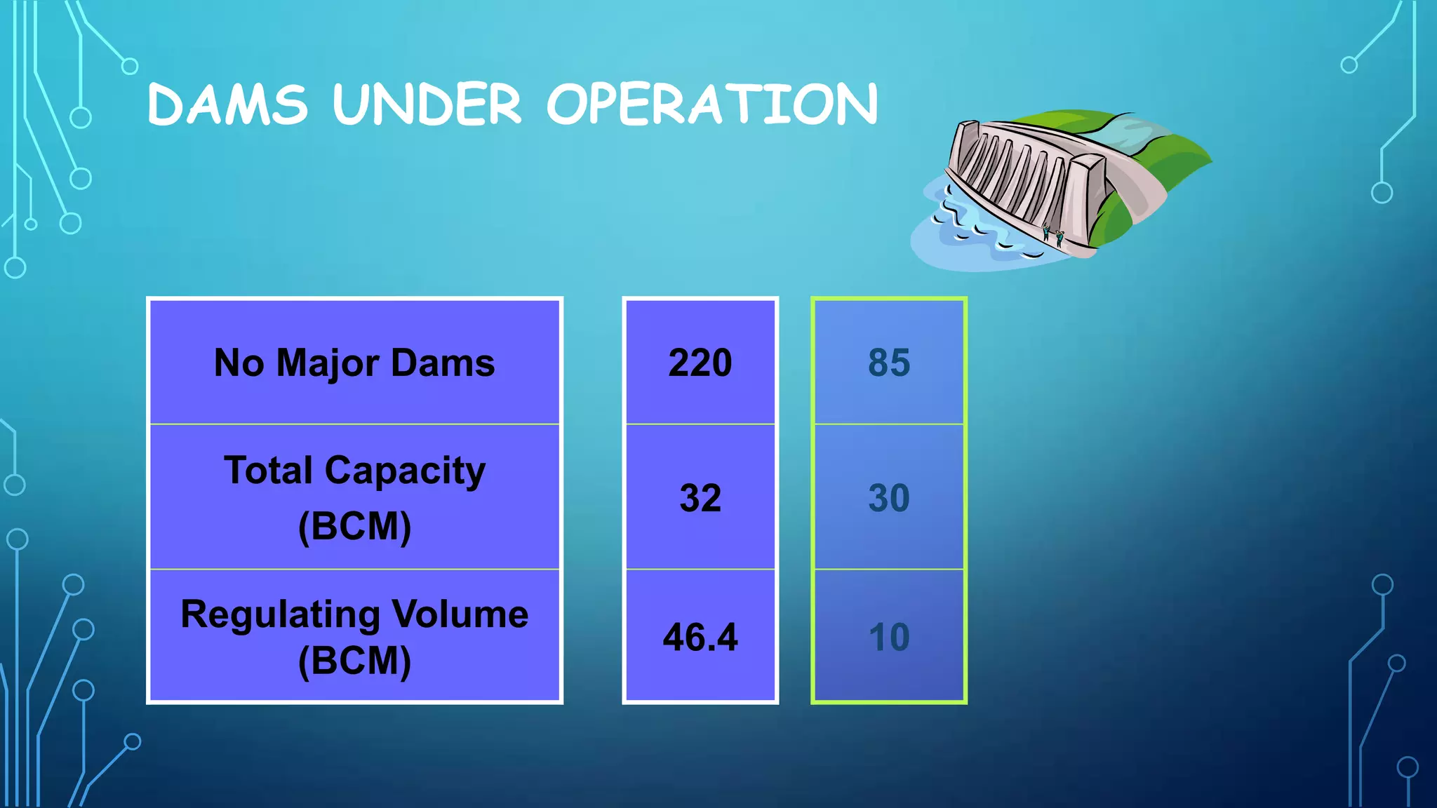 DAMS UNDER OPERATION

No Major Dams

220

85

Total Capacity
(BCM)

32

30

Regulating Volume
(BCM)

46.4

10

 