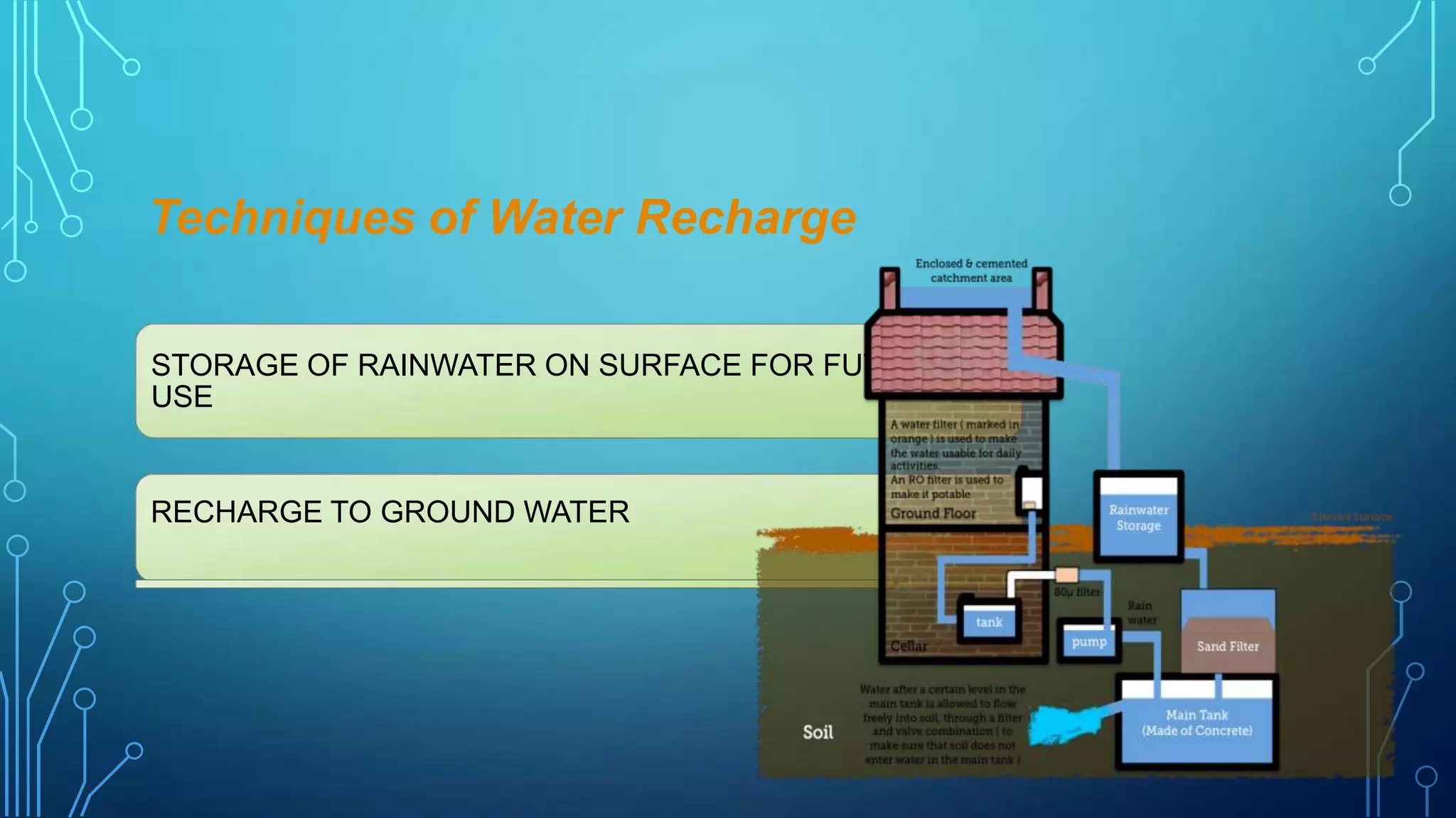 Techniques of Water Recharge
STORAGE OF RAINWATER ON SURFACE FOR FUTURE
USE

RECHARGE TO GROUND WATER

 